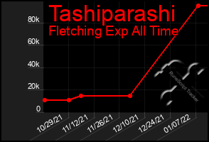 Total Graph of Tashiparashi