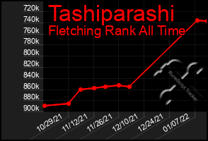 Total Graph of Tashiparashi