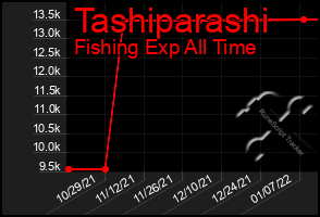 Total Graph of Tashiparashi