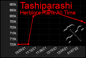 Total Graph of Tashiparashi