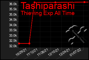 Total Graph of Tashiparashi