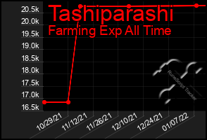 Total Graph of Tashiparashi