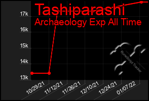 Total Graph of Tashiparashi