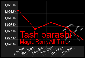 Total Graph of Tashiparashi