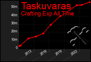 Total Graph of Taskuvaras