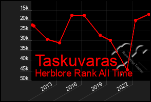 Total Graph of Taskuvaras