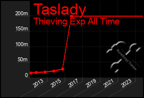 Total Graph of Taslady