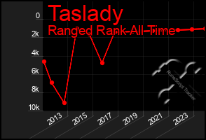 Total Graph of Taslady