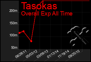 Total Graph of Tasokas