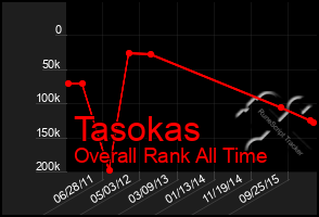 Total Graph of Tasokas