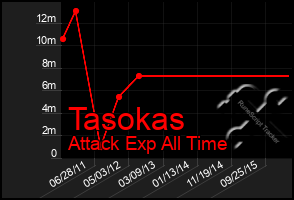 Total Graph of Tasokas