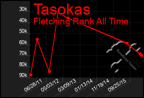 Total Graph of Tasokas
