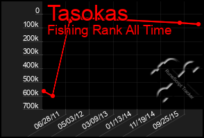 Total Graph of Tasokas