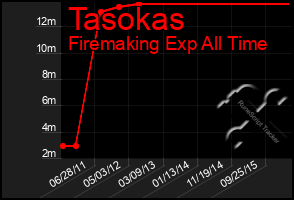 Total Graph of Tasokas