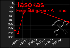 Total Graph of Tasokas