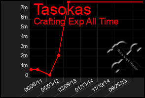Total Graph of Tasokas