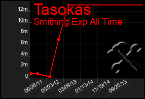 Total Graph of Tasokas