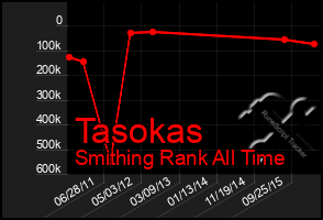 Total Graph of Tasokas