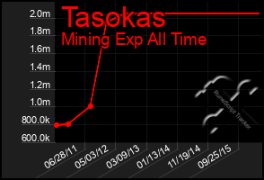 Total Graph of Tasokas