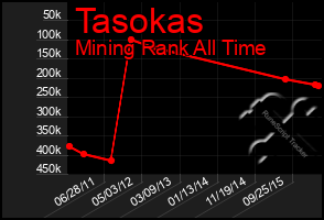Total Graph of Tasokas