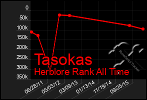 Total Graph of Tasokas