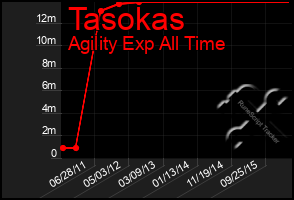 Total Graph of Tasokas