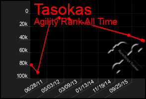 Total Graph of Tasokas