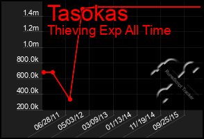 Total Graph of Tasokas