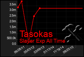 Total Graph of Tasokas