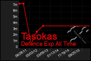 Total Graph of Tasokas