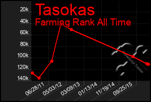 Total Graph of Tasokas