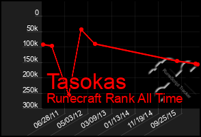 Total Graph of Tasokas