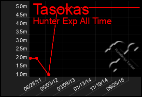 Total Graph of Tasokas
