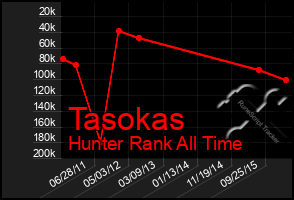 Total Graph of Tasokas