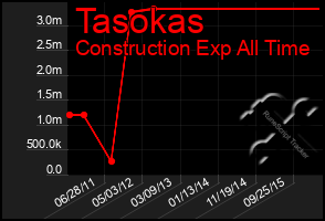 Total Graph of Tasokas