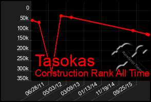 Total Graph of Tasokas