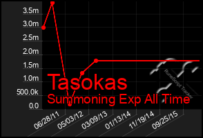 Total Graph of Tasokas