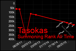 Total Graph of Tasokas