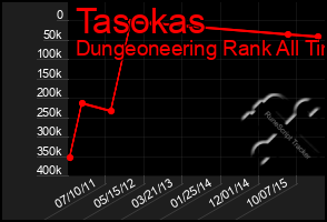 Total Graph of Tasokas