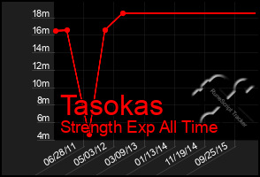Total Graph of Tasokas