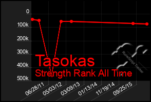 Total Graph of Tasokas