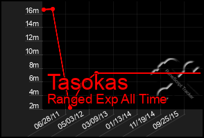 Total Graph of Tasokas
