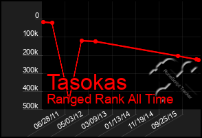Total Graph of Tasokas