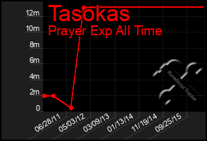 Total Graph of Tasokas