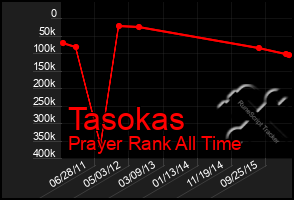 Total Graph of Tasokas
