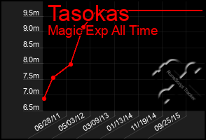 Total Graph of Tasokas