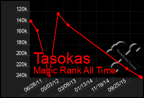 Total Graph of Tasokas