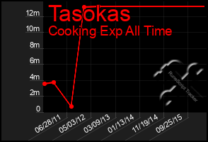 Total Graph of Tasokas