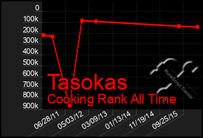 Total Graph of Tasokas