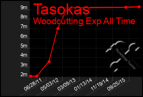 Total Graph of Tasokas